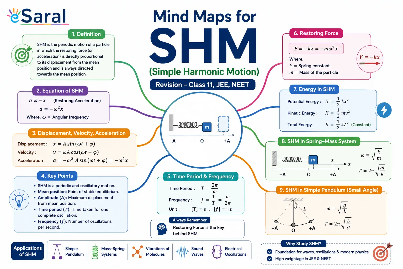 Mind Maps for SHM (Simple Harmonic Motion) Revision - Class 11, JEE, NEET